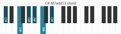 Piano voicing of chord C# M7add13